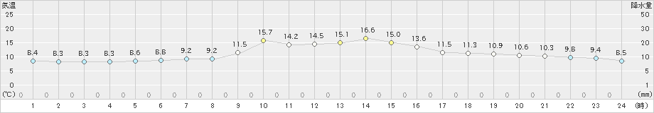 肝付前田(>2024年12月21日)のアメダスグラフ