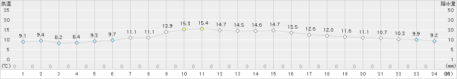 内之浦(>2024年12月21日)のアメダスグラフ