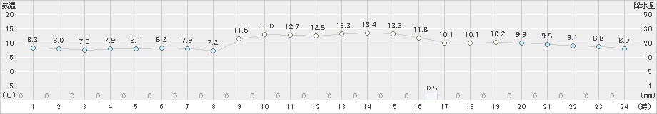 田代(>2024年12月21日)のアメダスグラフ