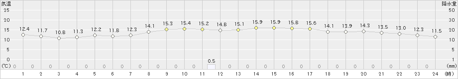 種子島(>2024年12月21日)のアメダスグラフ