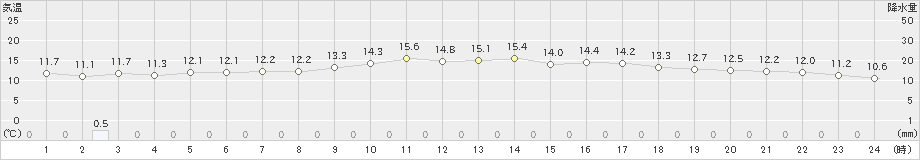 上中(>2024年12月21日)のアメダスグラフ