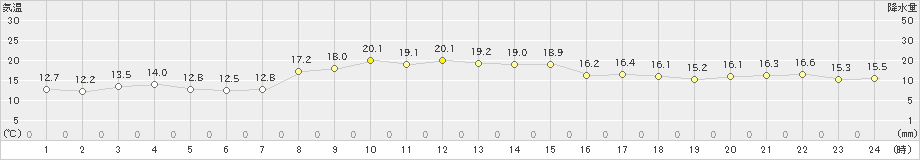 笠利(>2024年12月21日)のアメダスグラフ