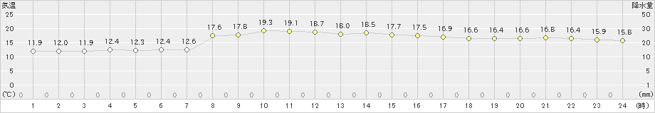 名瀬(>2024年12月21日)のアメダスグラフ