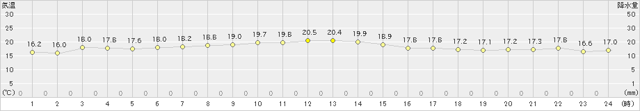 喜界島(>2024年12月21日)のアメダスグラフ