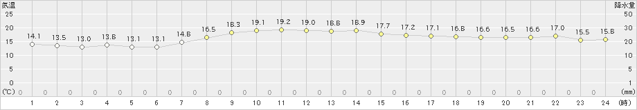 古仁屋(>2024年12月21日)のアメダスグラフ