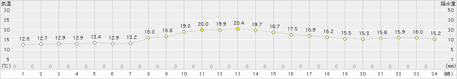 伊仙(>2024年12月21日)のアメダスグラフ