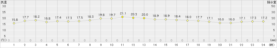 与論島(>2024年12月21日)のアメダスグラフ