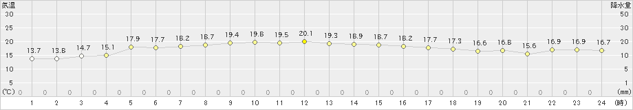 伊是名(>2024年12月21日)のアメダスグラフ