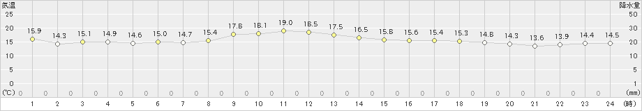 奥(>2024年12月21日)のアメダスグラフ