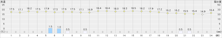 久米島(>2024年12月21日)のアメダスグラフ