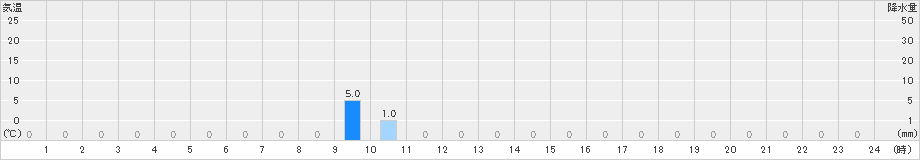 渡名喜(>2024年12月21日)のアメダスグラフ