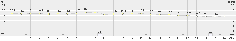 渡嘉敷(>2024年12月21日)のアメダスグラフ