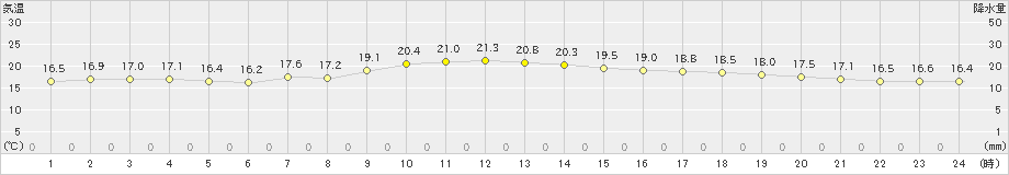 那覇(>2024年12月21日)のアメダスグラフ