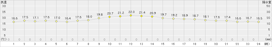 安次嶺(>2024年12月21日)のアメダスグラフ