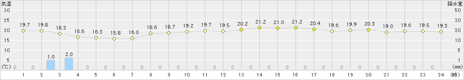 北大東(>2024年12月21日)のアメダスグラフ