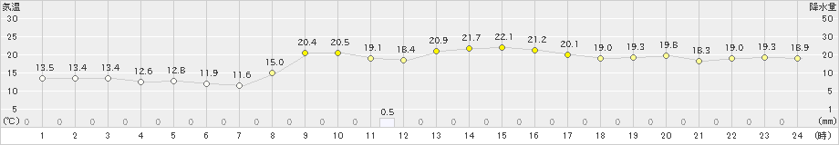 南大東(>2024年12月21日)のアメダスグラフ