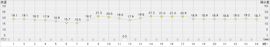 旧東(>2024年12月21日)のアメダスグラフ