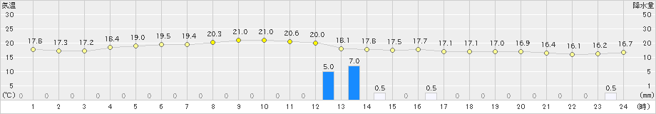 下地島(>2024年12月21日)のアメダスグラフ