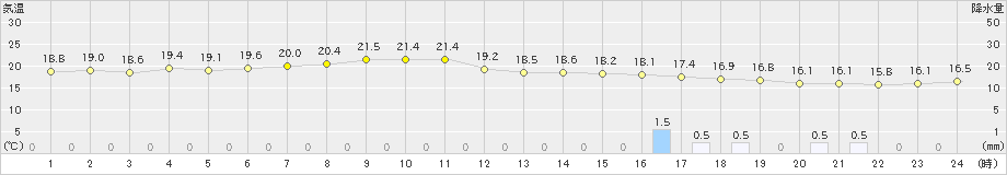 宮古島(>2024年12月21日)のアメダスグラフ