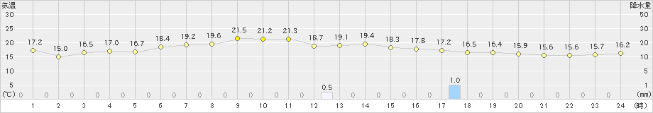 鏡原(>2024年12月21日)のアメダスグラフ