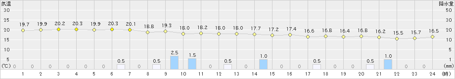 与那国島(>2024年12月21日)のアメダスグラフ