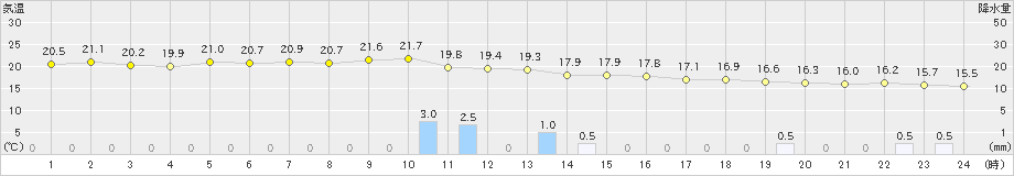 石垣島(>2024年12月21日)のアメダスグラフ