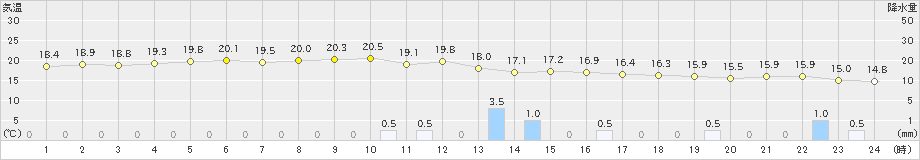 大原(>2024年12月21日)のアメダスグラフ