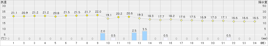 波照間(>2024年12月21日)のアメダスグラフ