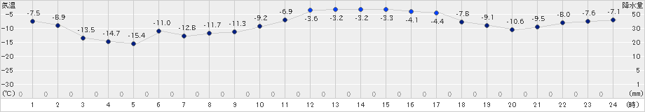 豊富(>2024年12月22日)のアメダスグラフ