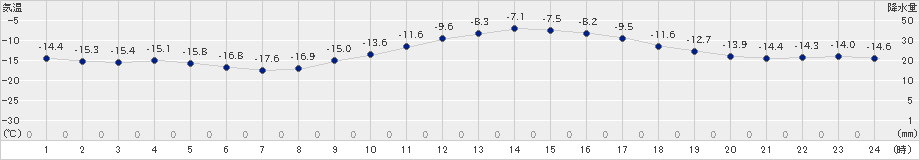 旭川(>2024年12月22日)のアメダスグラフ