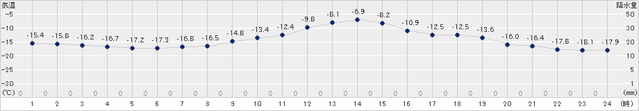 美瑛(>2024年12月22日)のアメダスグラフ