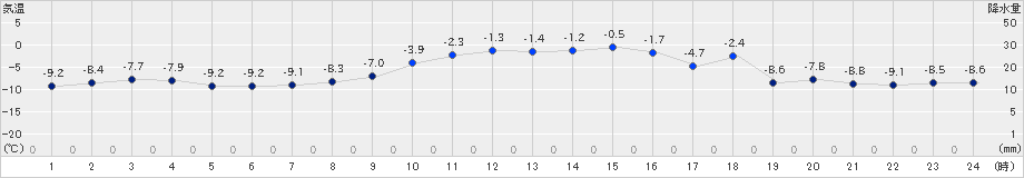 浜益(>2024年12月22日)のアメダスグラフ