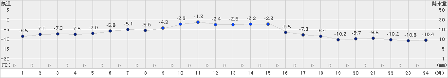 厚田(>2024年12月22日)のアメダスグラフ