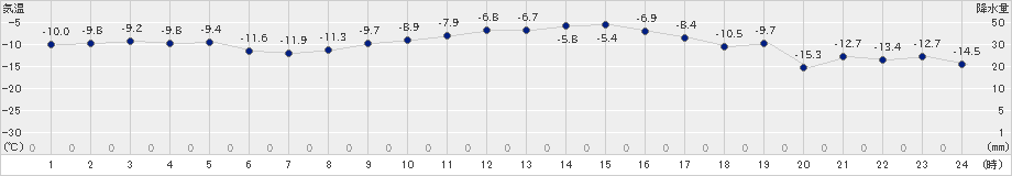 新篠津(>2024年12月22日)のアメダスグラフ