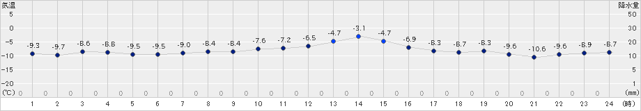 石狩(>2024年12月22日)のアメダスグラフ