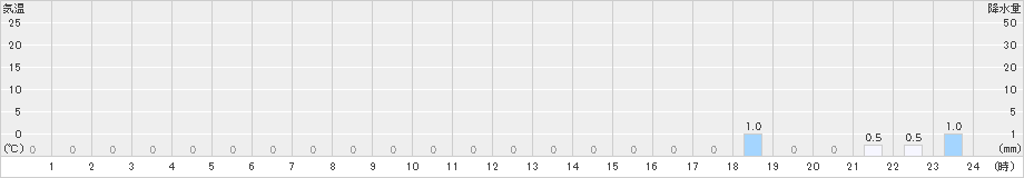 手稲山(>2024年12月22日)のアメダスグラフ
