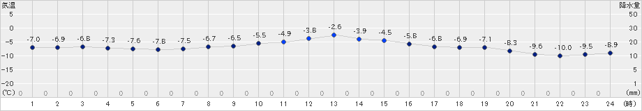 千歳(>2024年12月22日)のアメダスグラフ