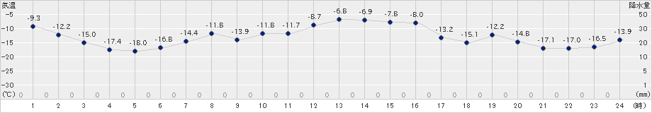 深川(>2024年12月22日)のアメダスグラフ