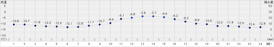 芦別(>2024年12月22日)のアメダスグラフ