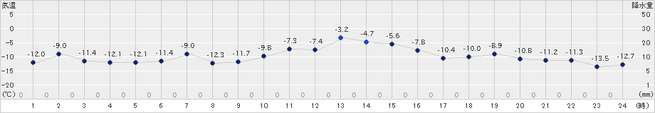 月形(>2024年12月22日)のアメダスグラフ