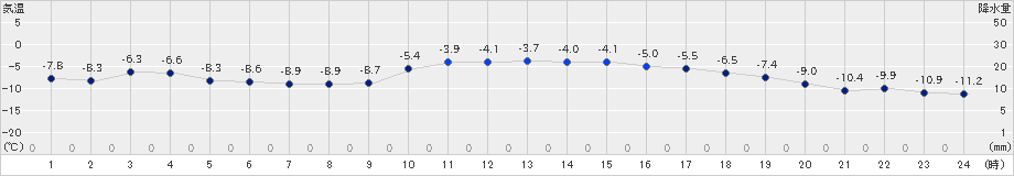 夕張(>2024年12月22日)のアメダスグラフ