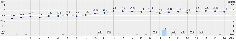 美国(>2024年12月22日)のアメダスグラフ