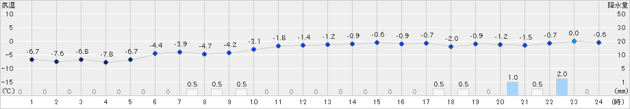 余市(>2024年12月22日)のアメダスグラフ