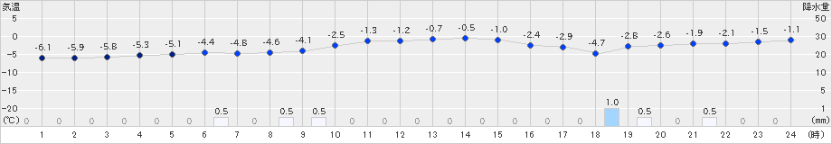 共和(>2024年12月22日)のアメダスグラフ