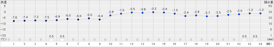 蘭越(>2024年12月22日)のアメダスグラフ