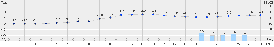 倶知安(>2024年12月22日)のアメダスグラフ