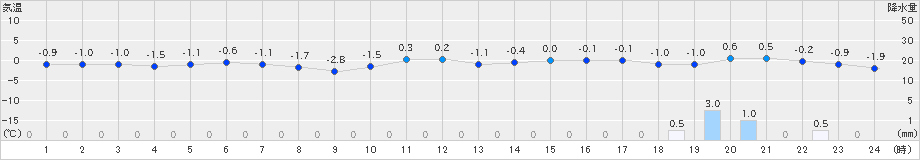 寿都(>2024年12月22日)のアメダスグラフ