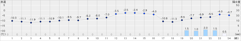 喜茂別(>2024年12月22日)のアメダスグラフ