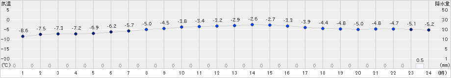 雄武(>2024年12月22日)のアメダスグラフ