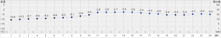 興部(>2024年12月22日)のアメダスグラフ